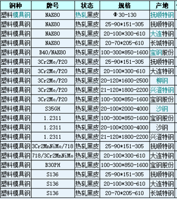注塑模具材料有哪些 注塑模具材料有哪些